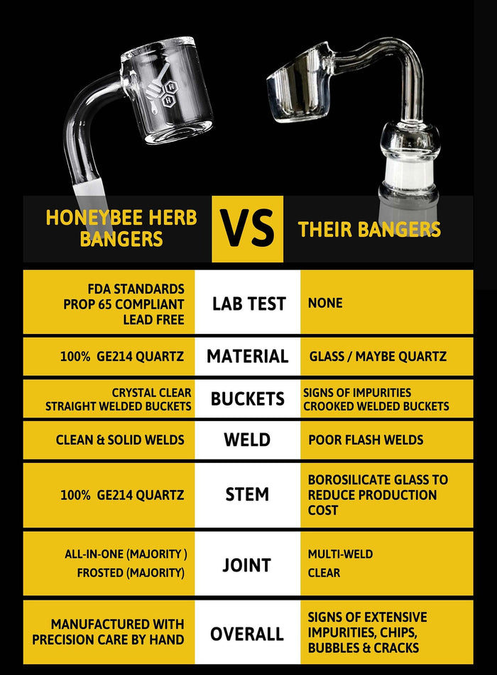 Comparison chart of "Honeybee Herb Bangers" versus competitor bangers, detailing material, lab testing, weld quality, and overall construction, highlighting the Honeybee banger's superior quality and craftsmanship.