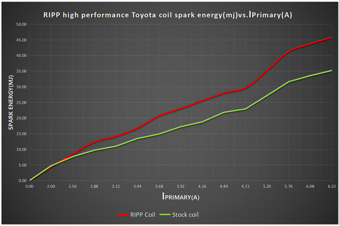 Toyota 4-Cylinder High-Performance Coil Packs